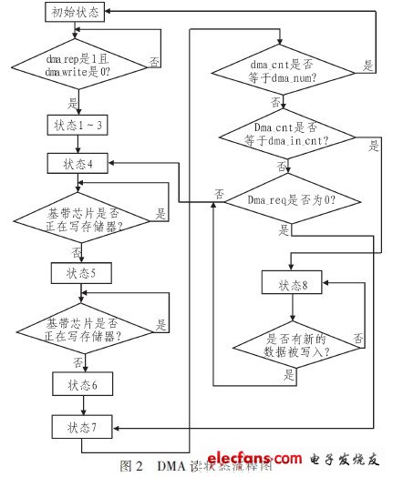 讀狀態流程圖