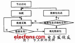 采集節(jié)點(diǎn)的軟件流程