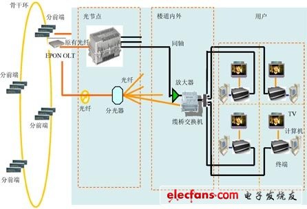 基于EPON的三網融合接入網技術[圖]