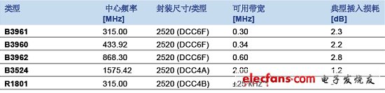 表1：可以采用2520封裝的SAW濾波器和諧振器（電子系統設計）