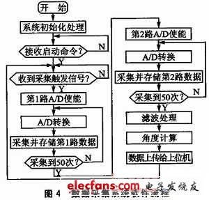 數據采集系統軟件流程