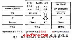 部分典型以太網協議棧的示意圖