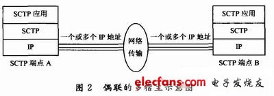 。建立的SCTP偶聯可以包含多個可能的起源/目的地址的組合