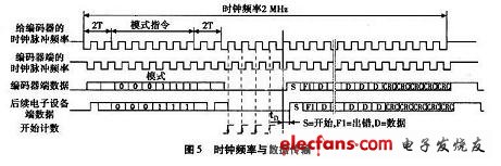時鐘頻率與數(shù)據(jù)處傳輸