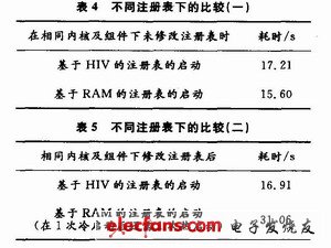 修改注冊表