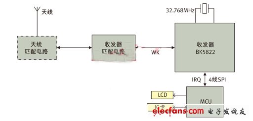圖3: 應用BK5822實現的ETC OBU系統框圖。