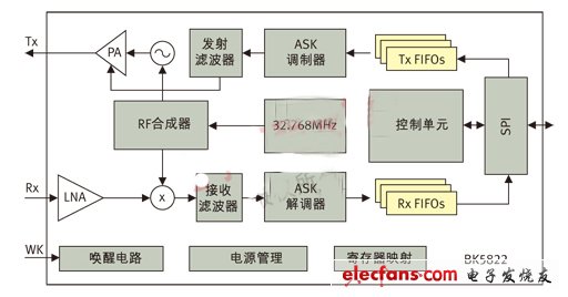 圖2: BK5822射頻收發器內部的系統框圖