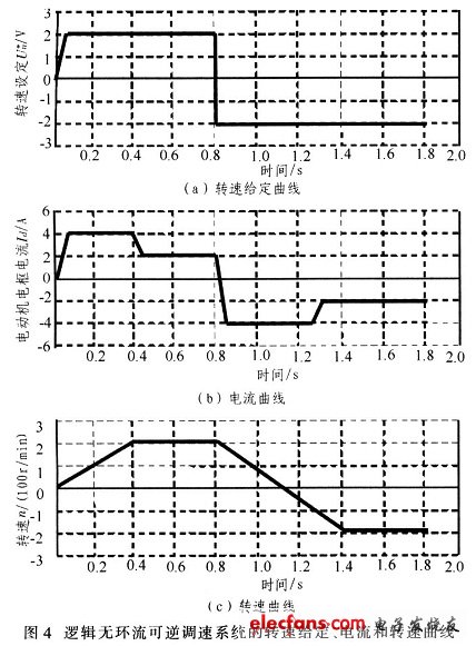 邏輯無環流可逆調速控制系統結果
