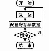 單片機程序流程