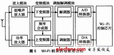 Wi—Fi模塊的功能連接圖