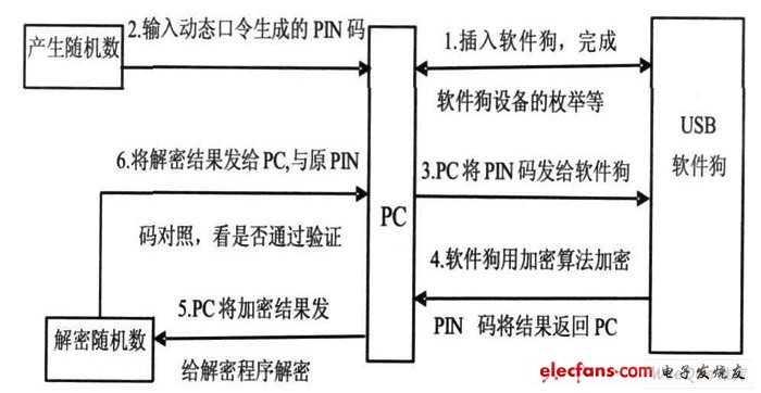 USB2. 0軟件狗加密保護(hù)流程圖。