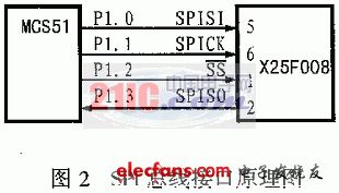 SPI總線在51系列單片機系統(tǒng)中的實現(xiàn)