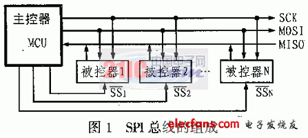 SPI總線在51系列單片機系統(tǒng)中的實現(xiàn)