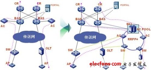 WLAN高速承載網