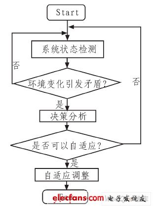 動態自適應性算法流程