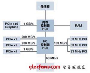 所有PCI Express插槽具有專用的帶寬來連接PC內存,無須像傳統PCI那樣共享帶寬