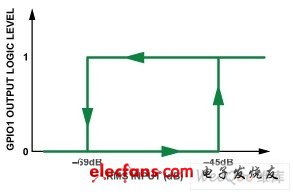 RMS閾值設置以及輸入與輸出之間的關系