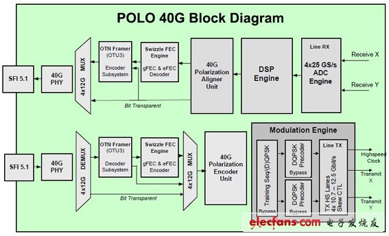 PMC-Sierra推出用于相干光網(wǎng)絡部署的POLO 40G SoC(電子工程專輯)