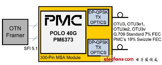 PMC-Sierra推出用于相干光網(wǎng)絡部署的POLO 40G SoC(電子工程專輯)