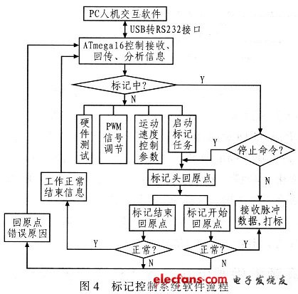 標記控制系統的軟件流程