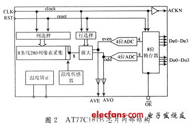 AT77C101B芯片內(nèi)部結(jié)構(gòu)