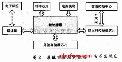 系統功能框圖