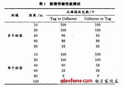 利用CC2430實現遠距離收發數據的測試結果