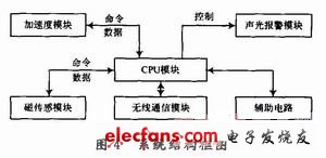 系統結構框圖