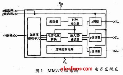 MMA7260結(jié)構(gòu)框圖