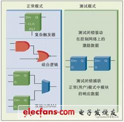 圖：多模式邏輯單元具有使所有電路節(jié)點都可以被觀測的測試模式。