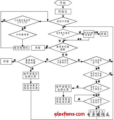 系統運行流程圖