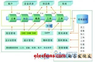 eMan益模制造執(zhí)行系統(tǒng)