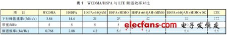 HSPA+與LTE關(guān)鍵技術(shù)對(duì)標(biāo)分析