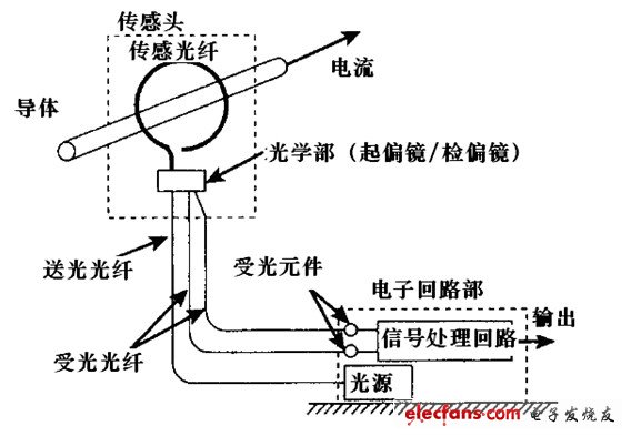 光纖電流傳感器的結構示意圖