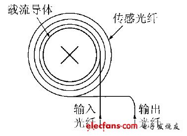 基于法拉第電磁效應的光纖電流傳感器的傳感頭