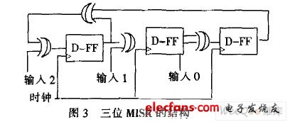 三位MISR的結(jié)構(gòu)
