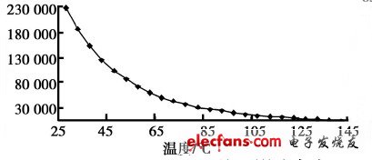 OSTAR公司LED結溫影響壽命圖