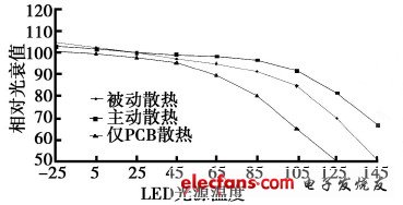 　　圖4：散熱效果不同對光衰的影響