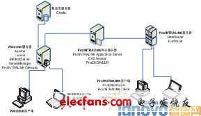 PDM系統(tǒng)集成應(yīng)用開發(fā)