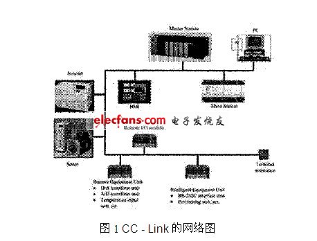 CC - Link的網絡圖