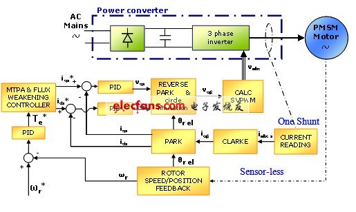 永磁同步電機矢量控制框圖