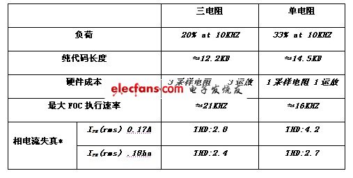 三電阻與單電阻的對比