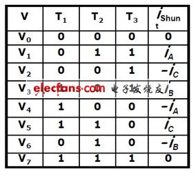 單電阻采樣狀態表