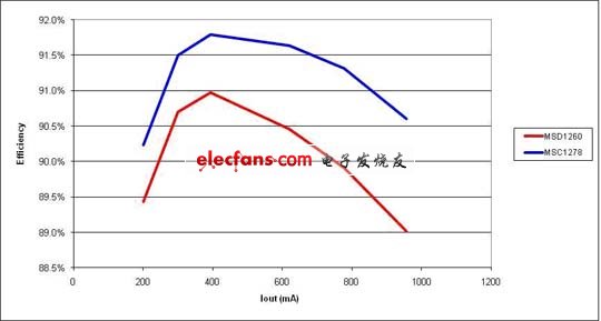 sepic電路應用及sepic斬波電路波形分析