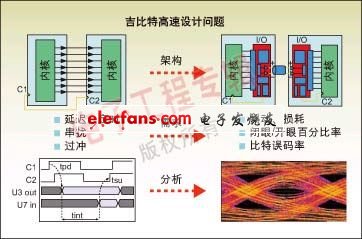 圖2：并行總線(xiàn)和串并轉(zhuǎn)換設(shè)計(jì)所遇到的典型設(shè)計(jì)問(wèn)題。