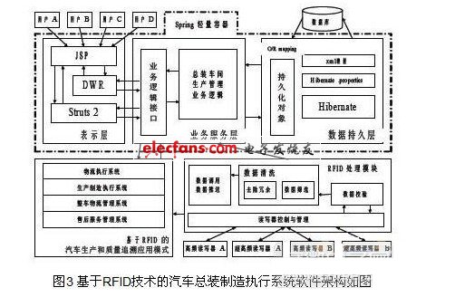 基于RFOD技術的汽車總裝制造執(zhí)行系統(tǒng)軟件架構圖
