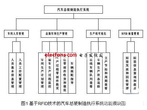基于RFID技術的汽車總裝制造執(zhí)行系統(tǒng)功能模塊圖