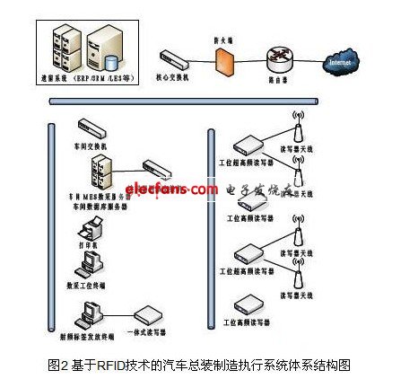 基于RFID技術的汽車總裝制造執(zhí)行系統(tǒng)體系結構圖