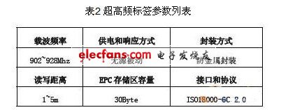 超高頻標(biāo)簽參數(shù)列表