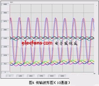 無線數據傳輸波形圖